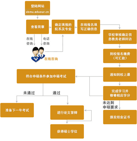 同等学力申硕在职研究生报考流程.png